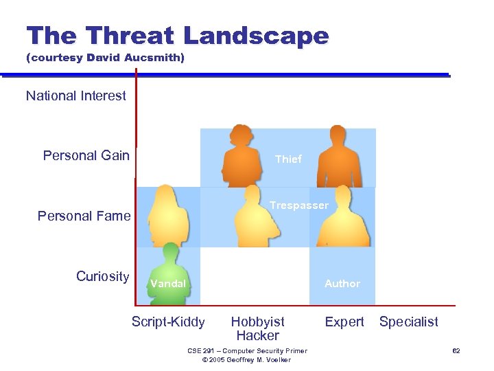 The Threat Landscape (courtesy David Aucsmith) National Interest Spy Personal Gain Thief Trespasser Personal