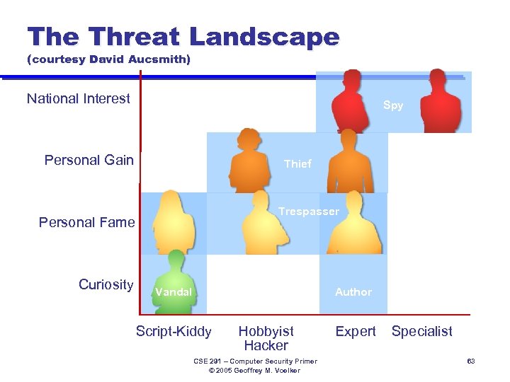 The Threat Landscape (courtesy David Aucsmith) National Interest Spy Personal Gain Thief Trespasser Personal