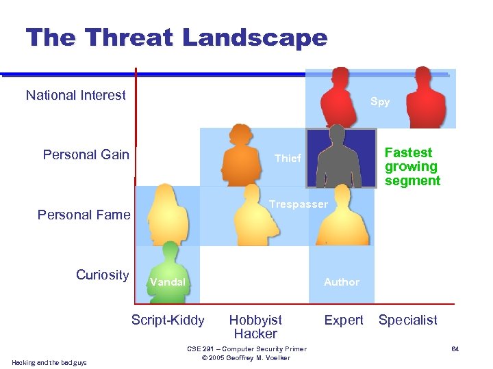 The Threat Landscape National Interest Spy Personal Gain Trespasser Personal Fame Curiosity Vandal Author