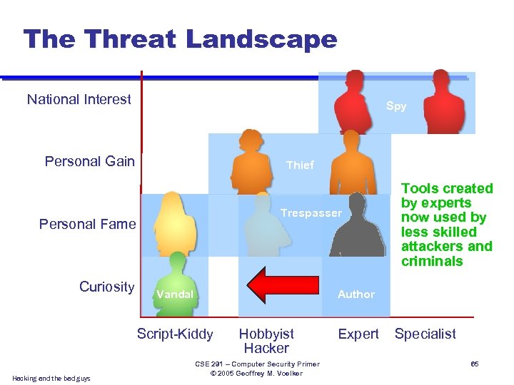 The Threat Landscape National Interest Spy Personal Gain Thief Trespasser Personal Fame Curiosity Vandal