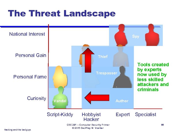 The Threat Landscape National Interest Spy Personal Gain Thief Trespasser Personal Fame Curiosity Vandal