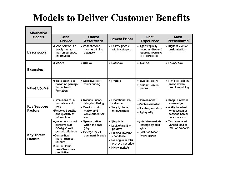 Models to Deliver Customer Benefits 