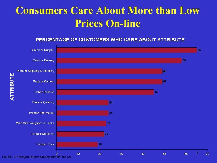 Consumers Care About More than Low Prices On-line ATTRIBUTE PERCENTAGE OF CUSTOMERS WHO CARE