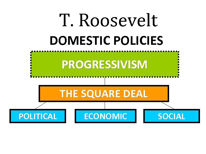 T. Roosevelt DOMESTIC POLICIES PROGRESSIVISM THE SQUARE DEAL POLITICAL ECONOMIC SOCIAL 