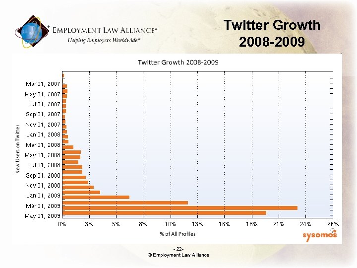 Twitter Growth 2008 -2009 - 22© Employment Law Alliance 