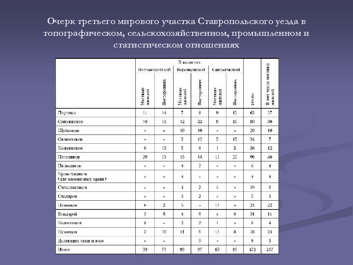 Очерк третьего мирового участка Ставропольского уезда в топографическом, сельскохозяйственном, промышленном и статистическом отношениях 