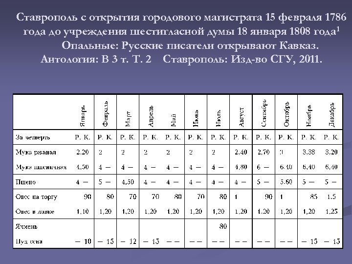 Ставрополь с открытия городового магистрата 15 февраля 1786 года до учреждения шестигласной думы 18