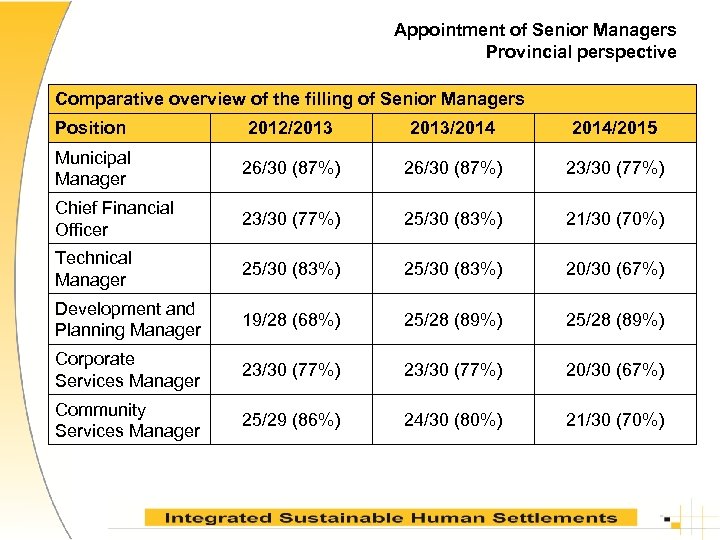 Appointment of Senior Managers Provincial perspective Comparative overview of the filling of Senior Managers