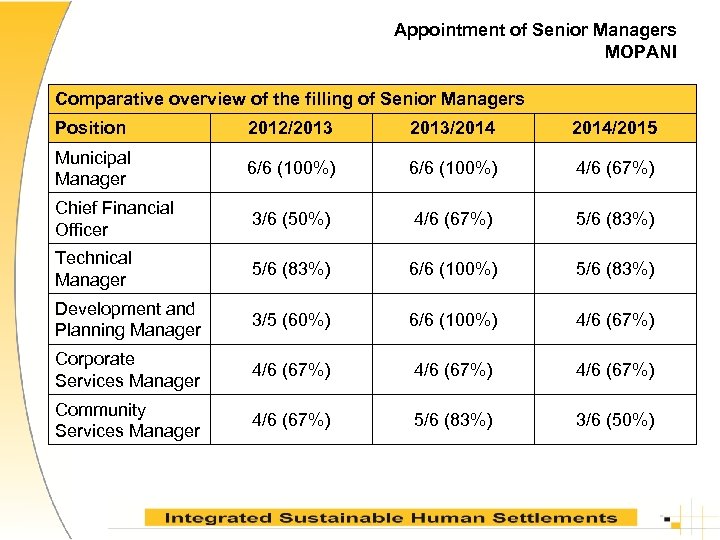 Appointment of Senior Managers MOPANI Comparative overview of the filling of Senior Managers Position