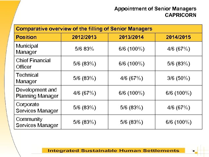 Appointment of Senior Managers CAPRICORN Comparative overview of the filling of Senior Managers Position