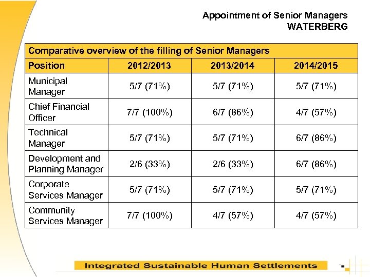 Appointment of Senior Managers WATERBERG Comparative overview of the filling of Senior Managers Position