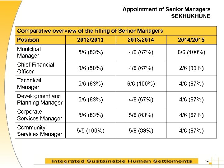 Appointment of Senior Managers SEKHUKHUNE Comparative overview of the filling of Senior Managers Position