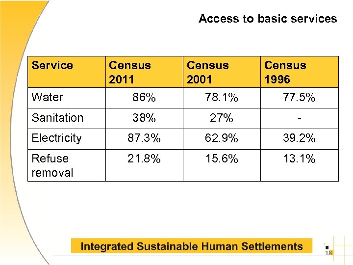 Access to basic services Service Water Census 2011 86% Census 2001 78. 1% Census