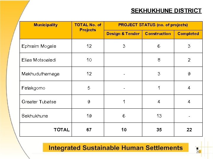 SEKHUKHUNE DISTRICT Municipality TOTAL No. of Projects PROJECT STATUS (no. of projects) Design &