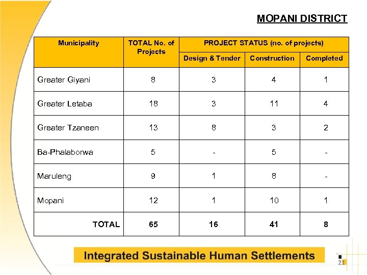 MOPANI DISTRICT Municipality TOTAL No. of Projects PROJECT STATUS (no. of projects) Design &