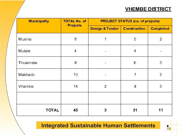 VHEMBE DISTRICT Municipality TOTAL No. of Projects PROJECT STATUS (no. of projects) Design &