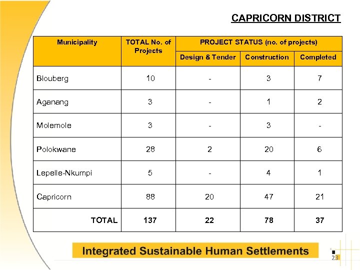 CAPRICORN DISTRICT Municipality TOTAL No. of Projects PROJECT STATUS (no. of projects) Design &