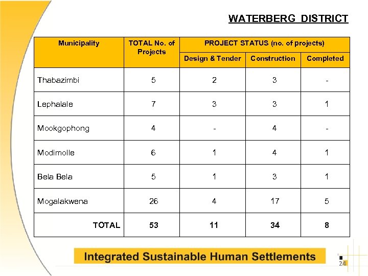 WATERBERG DISTRICT Municipality TOTAL No. of Projects PROJECT STATUS (no. of projects) Design &