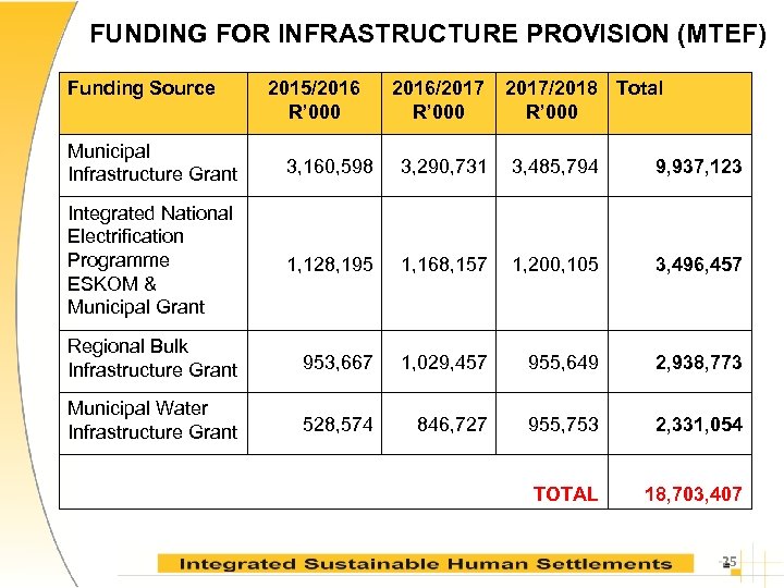 FUNDING FOR INFRASTRUCTURE PROVISION (MTEF) Funding Source 2015/2016 R’ 000 2016/2017 R’ 000 2017/2018