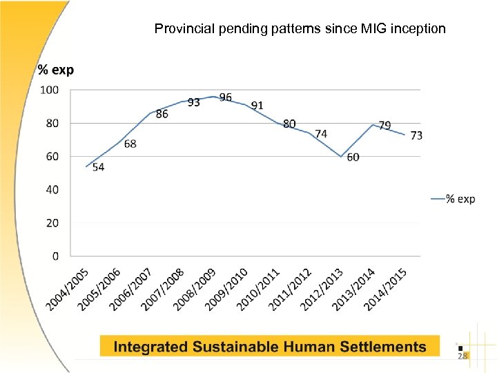 Provincial pending patterns since MIG inception 28 