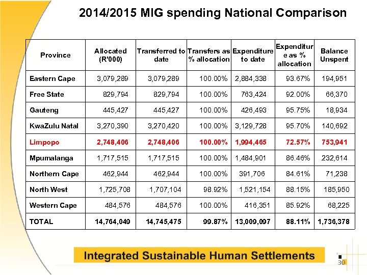 2014/2015 MIG spending National Comparison Province Allocated (R'000) Transferred to Transfers as Expenditure date