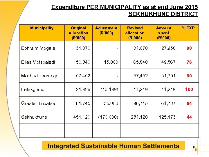 Expenditure PER MUNICIPALITY as at end June 2015 SEKHUKHUNE DISTRICT Municipality Original Allocation (R’