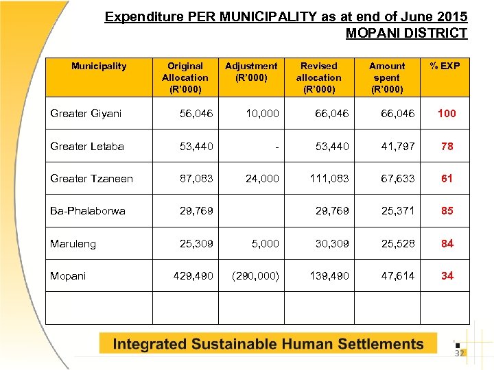 Expenditure PER MUNICIPALITY as at end of June 2015 MOPANI DISTRICT Municipality Original Allocation