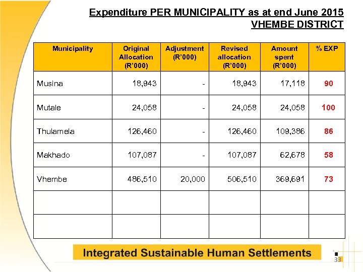 Expenditure PER MUNICIPALITY as at end June 2015 VHEMBE DISTRICT Municipality Original Allocation (R’