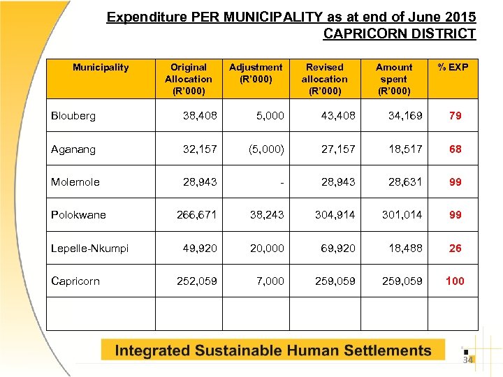 Expenditure PER MUNICIPALITY as at end of June 2015 CAPRICORN DISTRICT Municipality Original Allocation