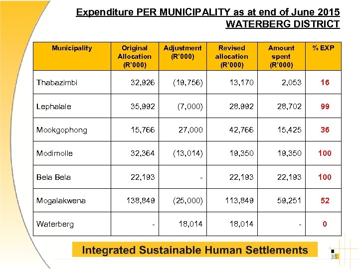 Expenditure PER MUNICIPALITY as at end of June 2015 WATERBERG DISTRICT Municipality Original Allocation