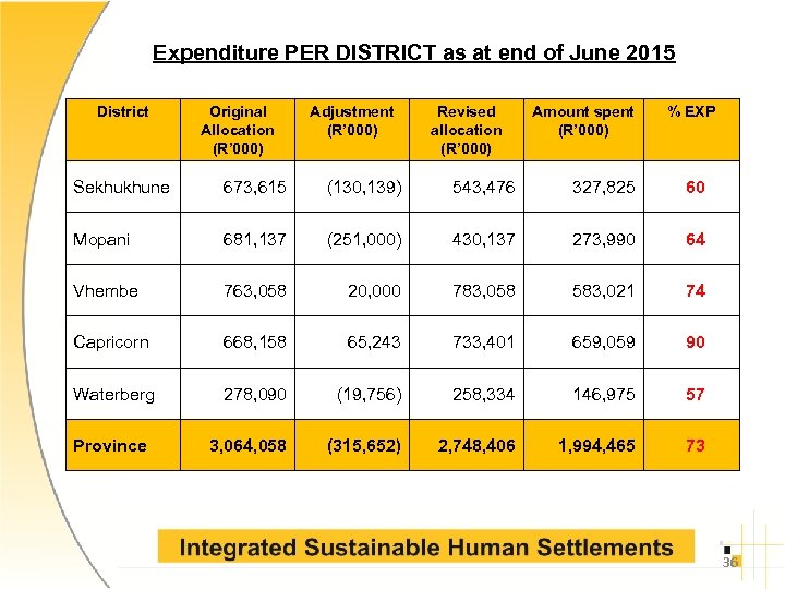 Expenditure PER DISTRICT as at end of June 2015 District Original Allocation (R’ 000)