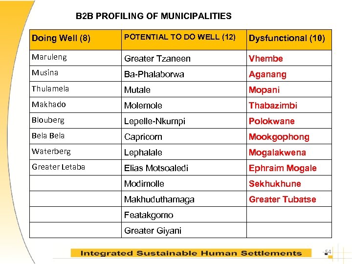 B 2 B PROFILING OF MUNICIPALITIES Doing Well (8) POTENTIAL TO DO WELL (12)