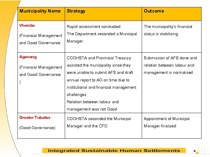 Municipality Name Strategy Outcome Vhembe Rapid assessment conducted The municipality’s financial (Financial Management The