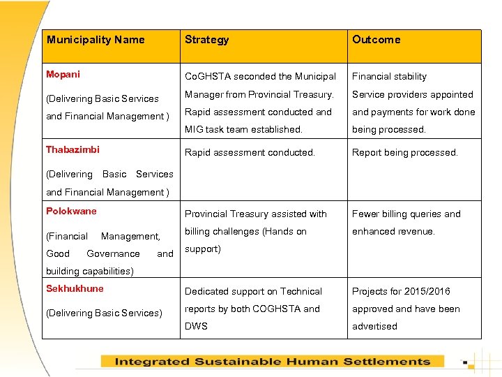 Municipality Name Strategy Outcome Mopani Co. GHSTA seconded the Municipal Financial stability (Delivering Basic