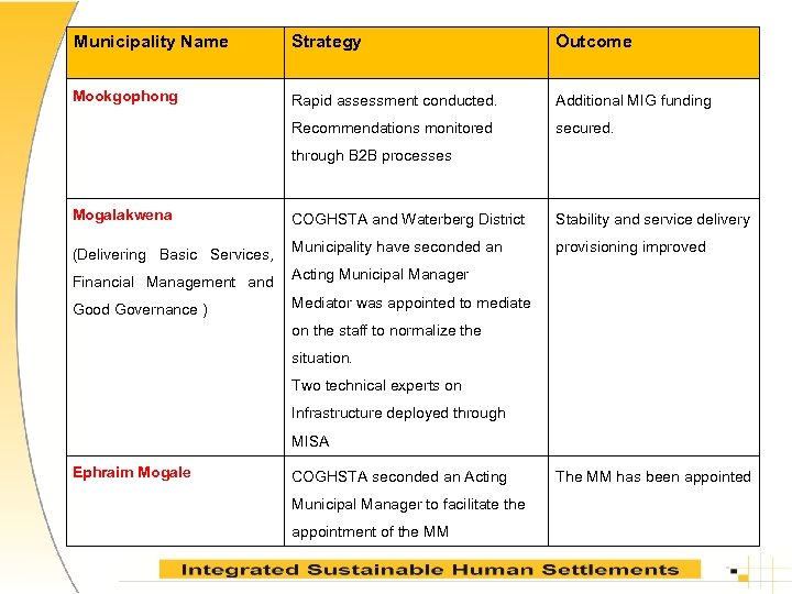 Municipality Name Strategy Outcome Mookgophong Rapid assessment conducted. Additional MIG funding Recommendations monitored secured.