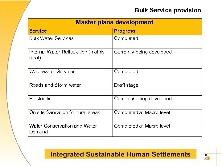 Bulk Service provision Master plans development Service Bulk Water Services Progress Completed Internal Water