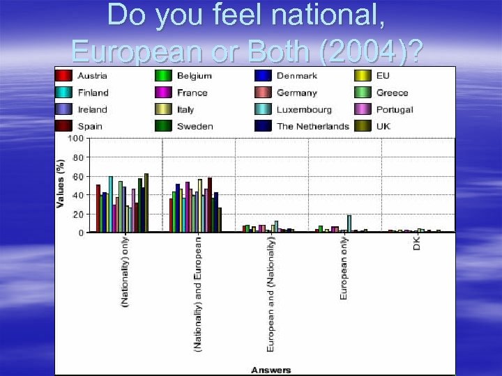 Do you feel national, European or Both (2004)? 