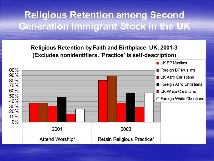 Religious Retention among Second Generation Immigrant Stock in the UK 