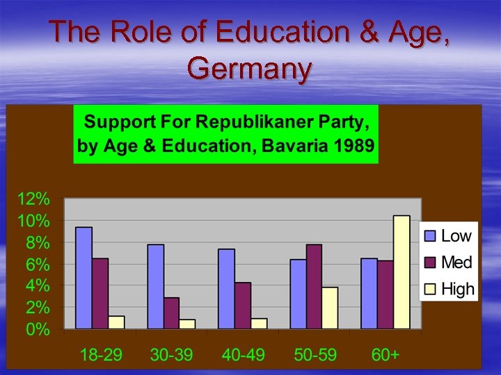 The Role of Education & Age, Germany 