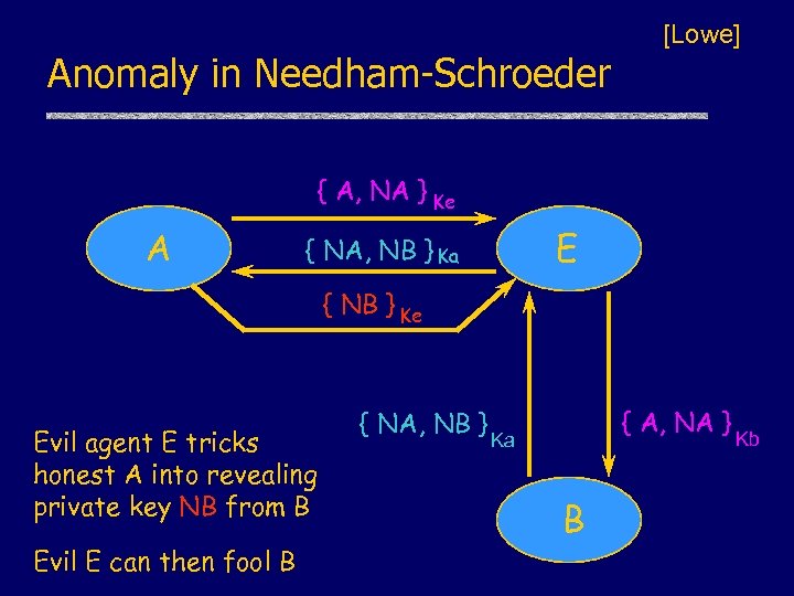 Anomaly in Needham-Schroeder [Lowe] { A, NA } Ke A E { NA, NB