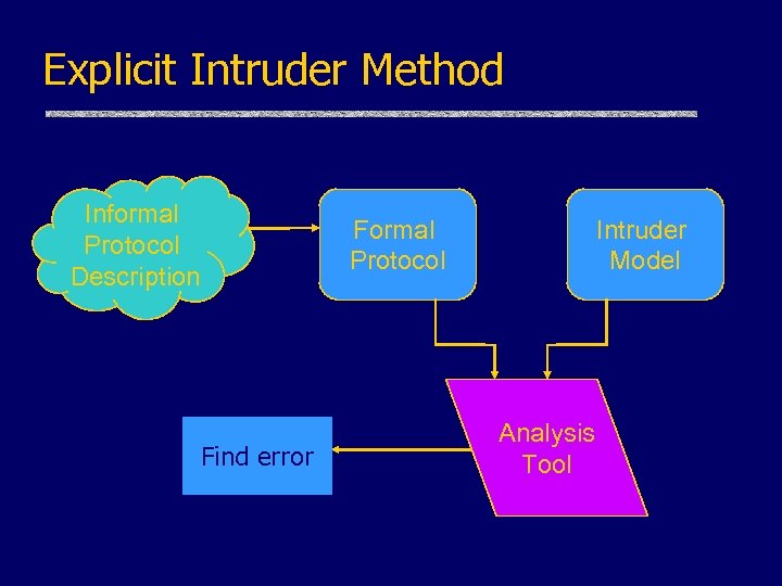 Explicit Intruder Method Informal Protocol Description Formal Protocol Find error Intruder Model Analysis Tool
