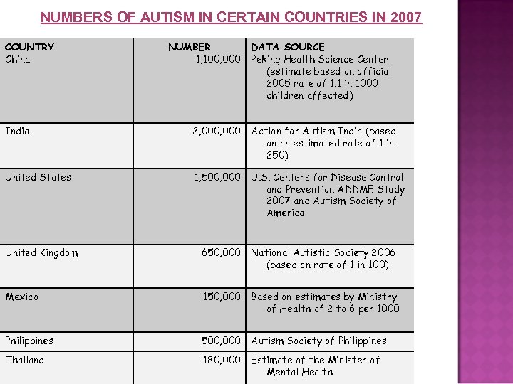 NUMBERS OF AUTISM IN CERTAIN COUNTRIES IN 2007 COUNTRY China NUMBER 1, 100, 000