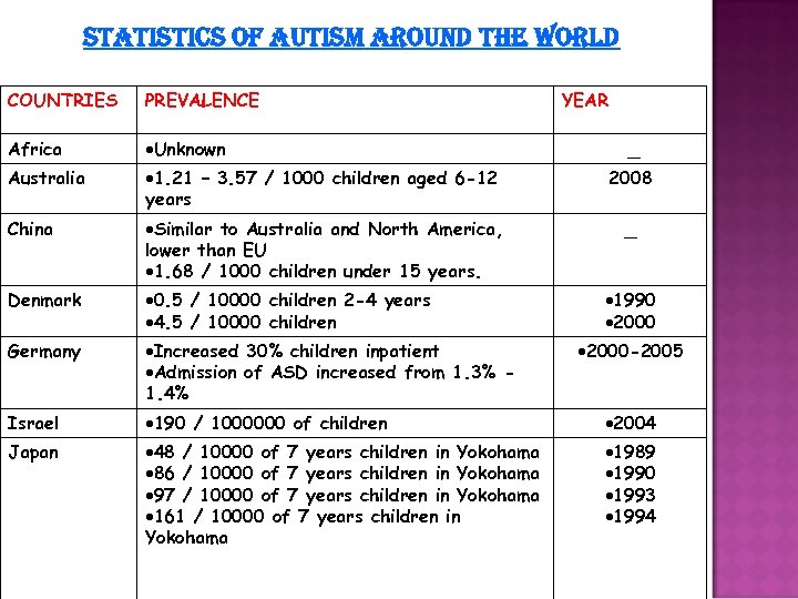 STATISTICS OF AUTISM AROUND THE WORLD COUNTRIES PREVALENCE YEAR Africa Unknown Australia 1. 21