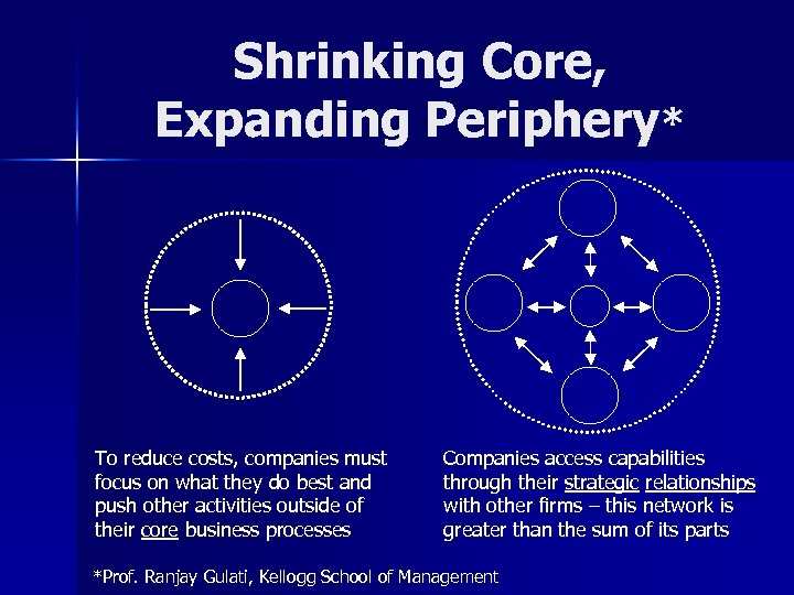 Shrinking Core, Expanding Periphery* To reduce costs, companies must focus on what they do