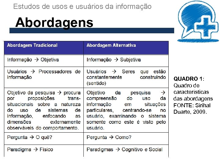 Estudos de usos e usuários da informação Abordagens QUADRO 1: Quadro de características das