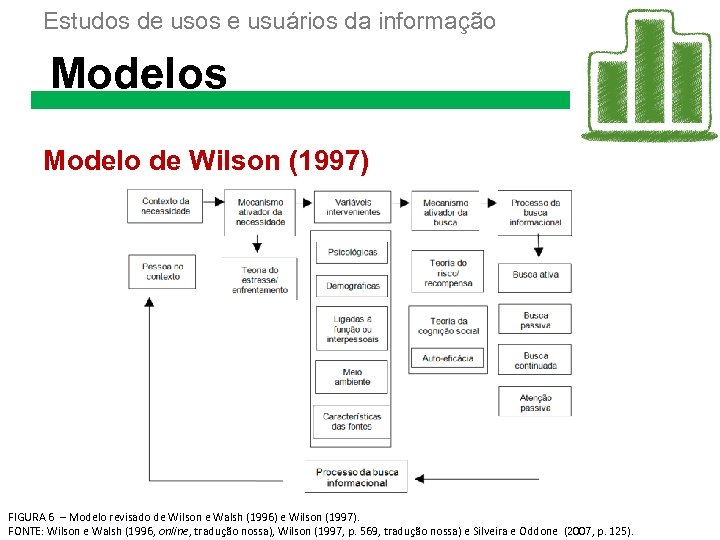 Estudos de usos e usuários da informação Modelos Modelo de Wilson (1997) FIGURA 6