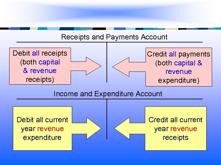 Receipts and Payments Account Debit all receipts (both capital & revenue receipts) Credit all