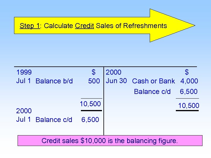 Step 1: Calculate Credit Sales of Refreshments 1999 Jul 1 Balance b/d 2000 Jul