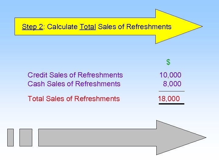 Step 2: Calculate Total Sales of Refreshments $ Credit Sales of Refreshments Cash Sales