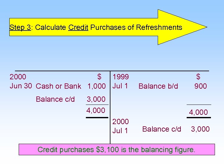 Step 3: Calculate Credit Purchases of Refreshments 2000 $ 1999 Jun 30 Cash or